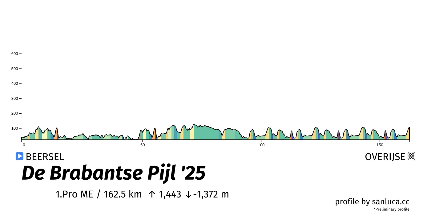 profile of the route