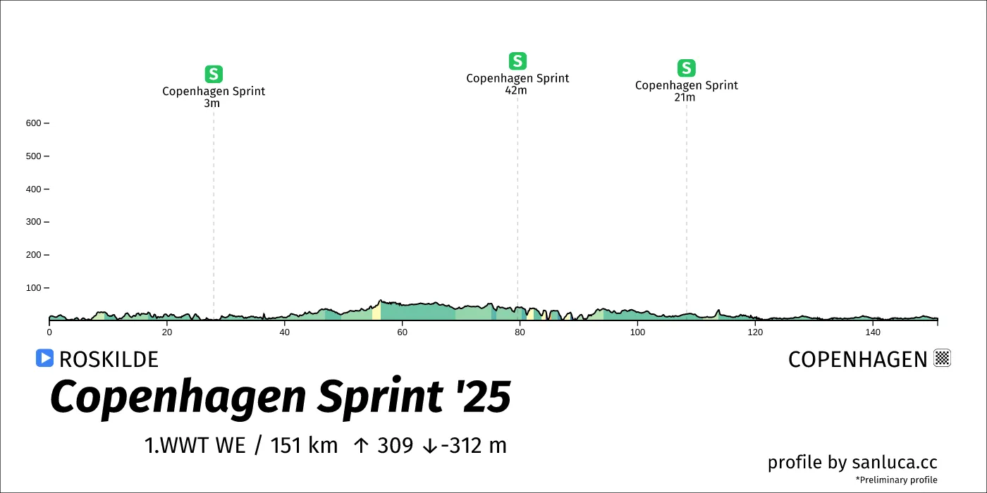 profile of the route