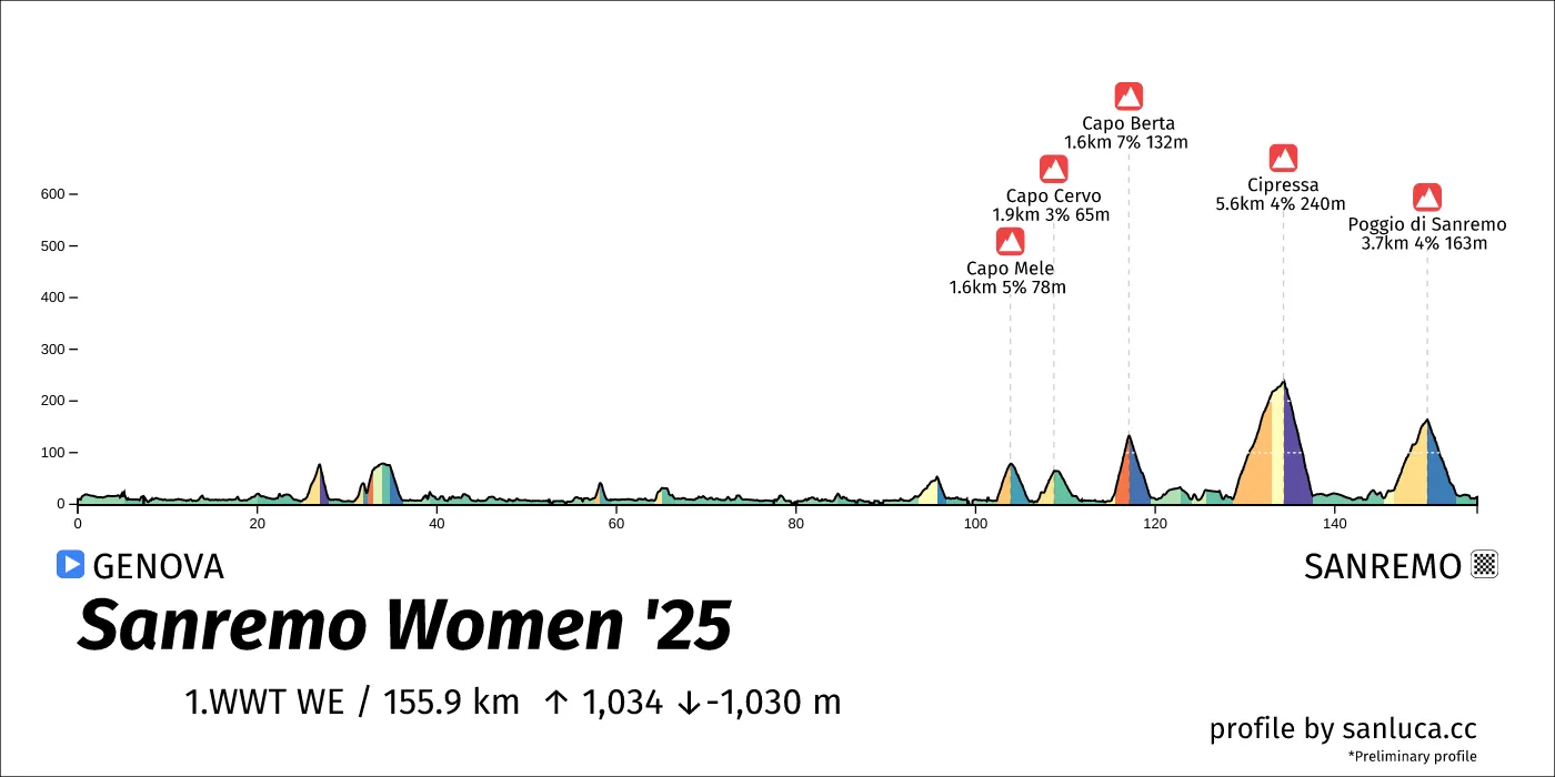 profile of the route