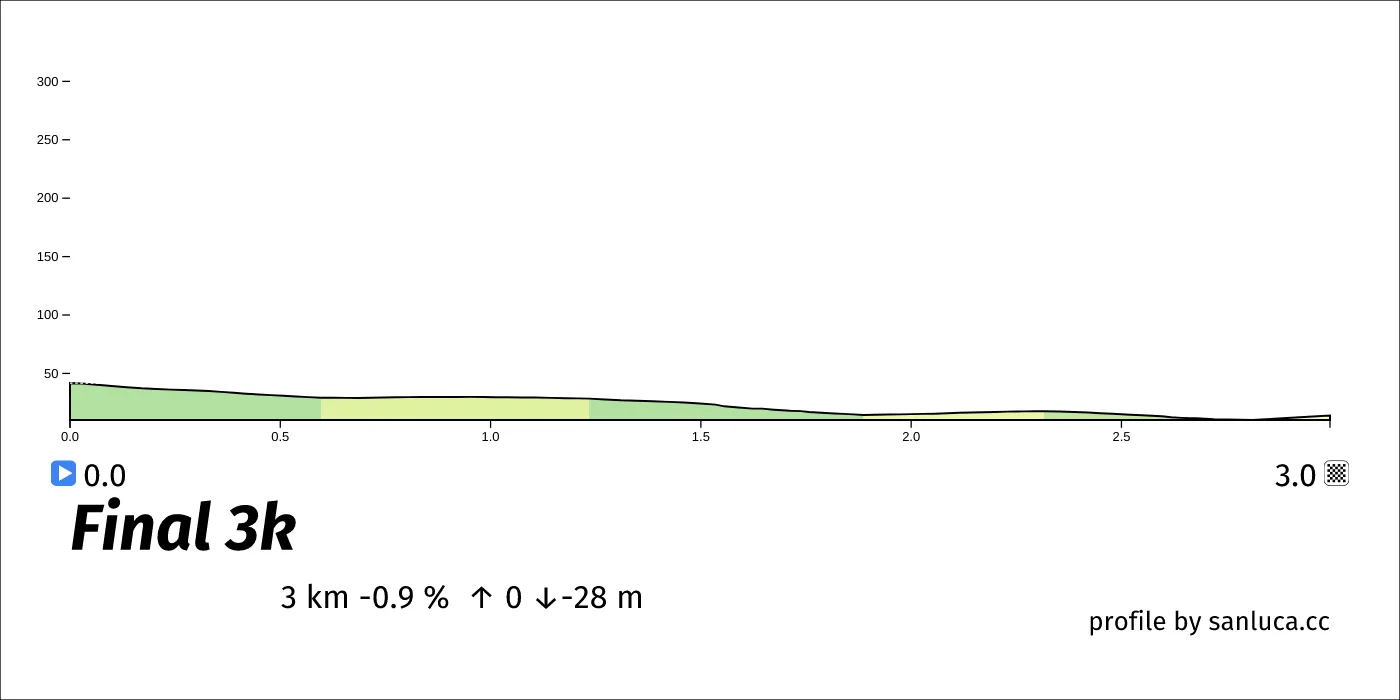 profile of the route