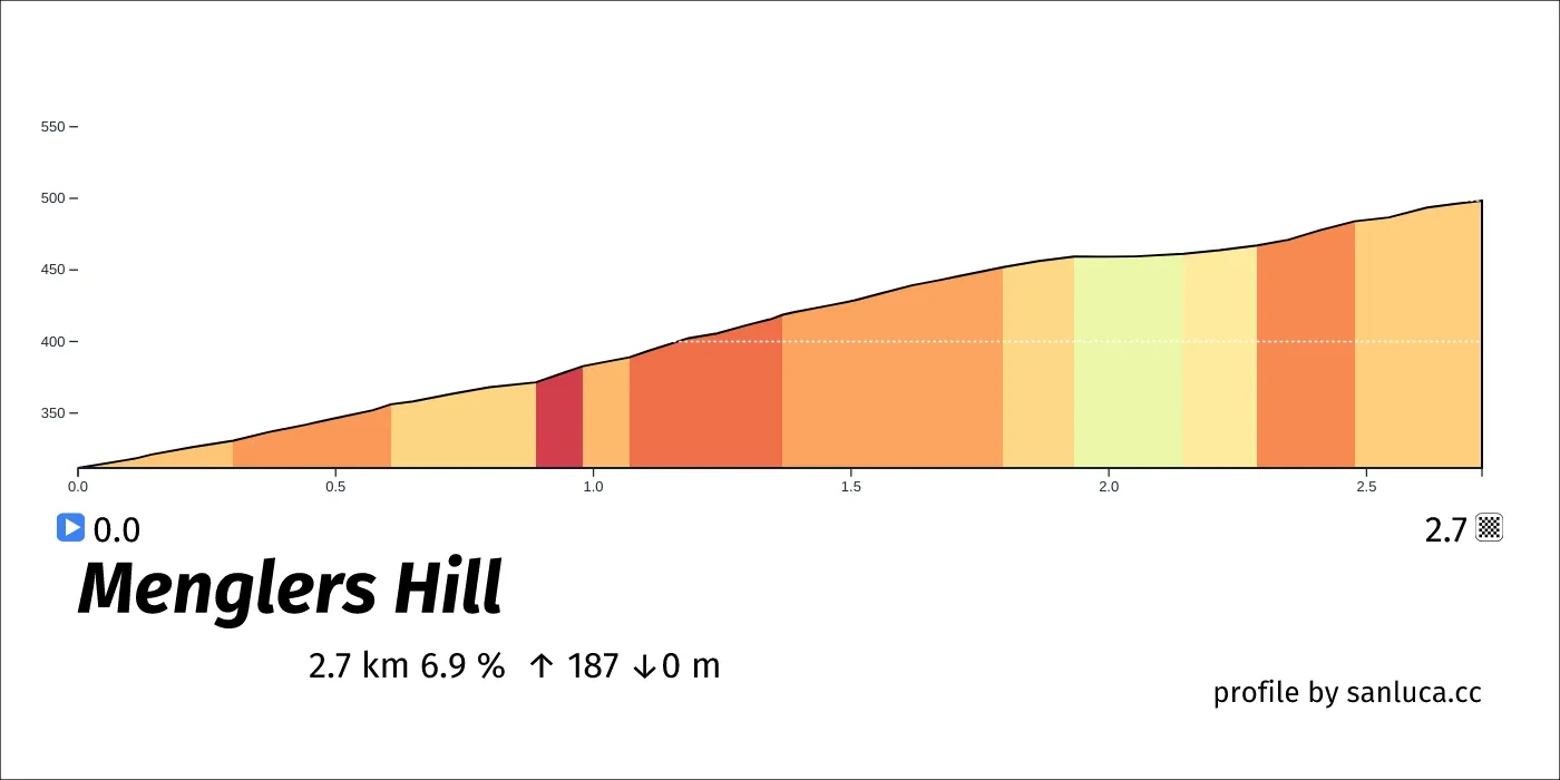 profile of the route
