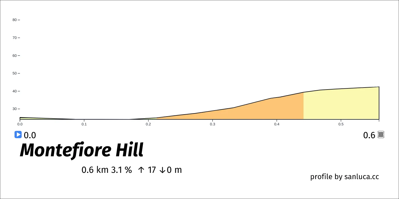 profile of the route