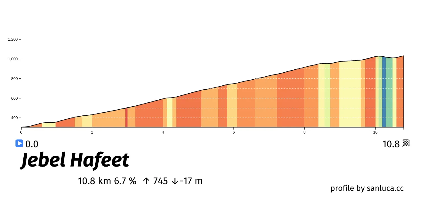 profile of the route