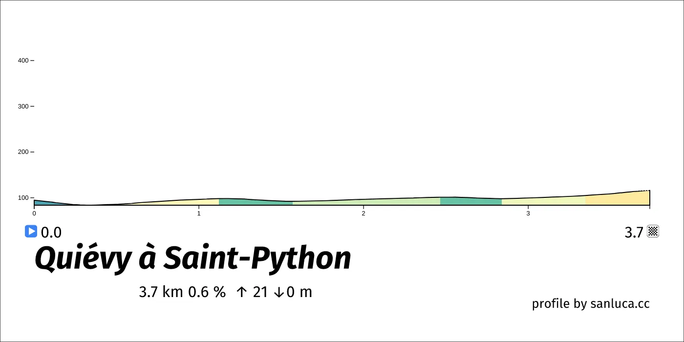 profile of the route